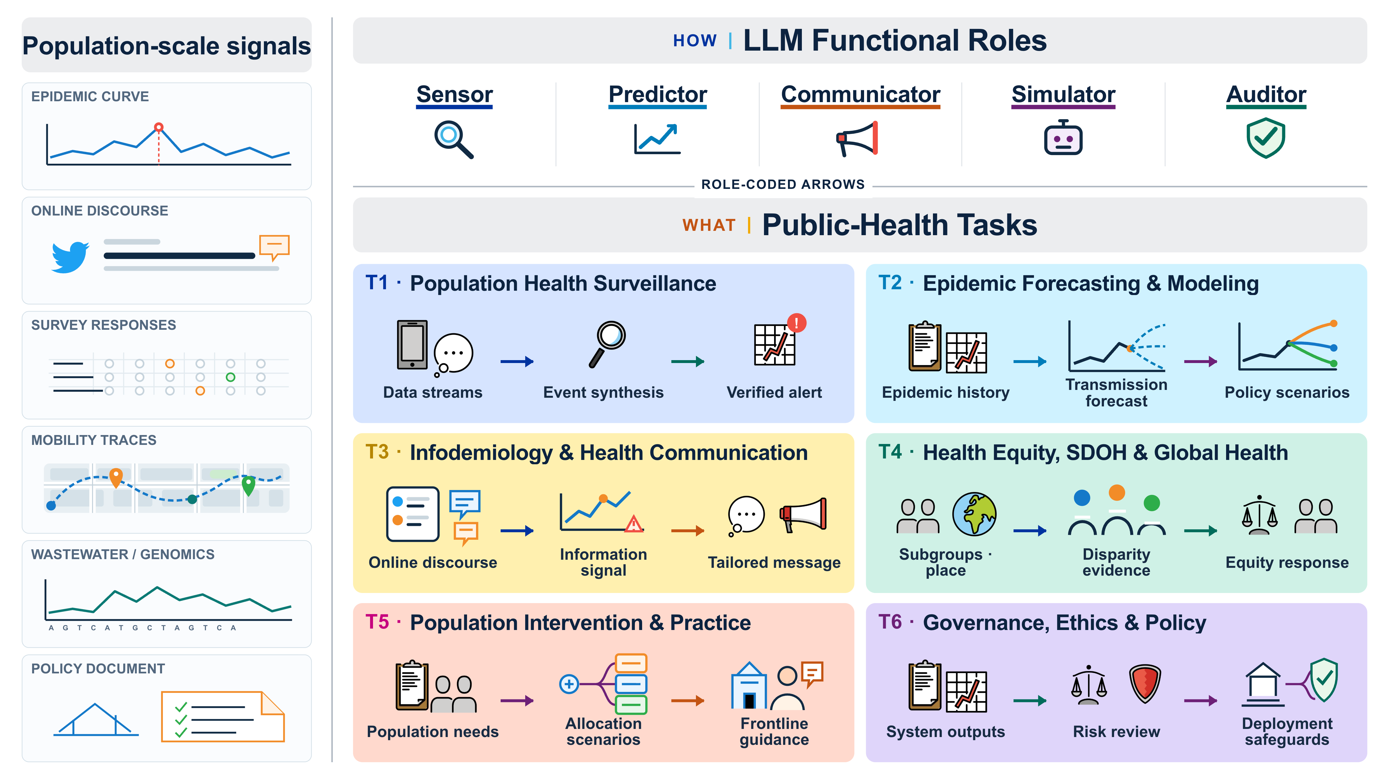 Teaser figure for Large Language Models at Population Scale: A Survey and Taxonomy of Public Health Applications